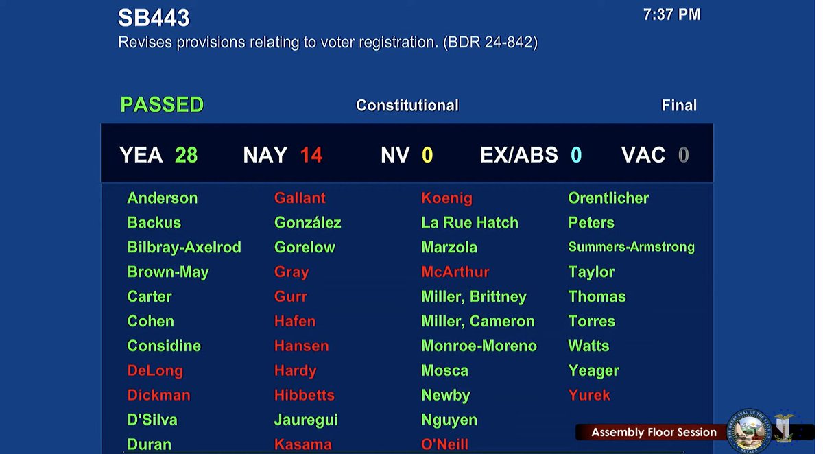 LetNevadaVote's tweet image. 🚨Assembly Floor passes #SB443 🚨It will allow DMV’s to have more flexible hours to serve those who are trying to participate in same day voter registration, but need proper identification. #NVLeg