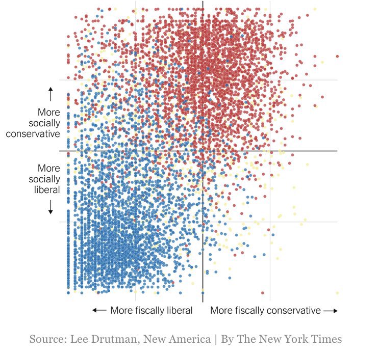 This chart blows my mind. 

I would have expected the bottom right quadrant to be the most populated, not the least.