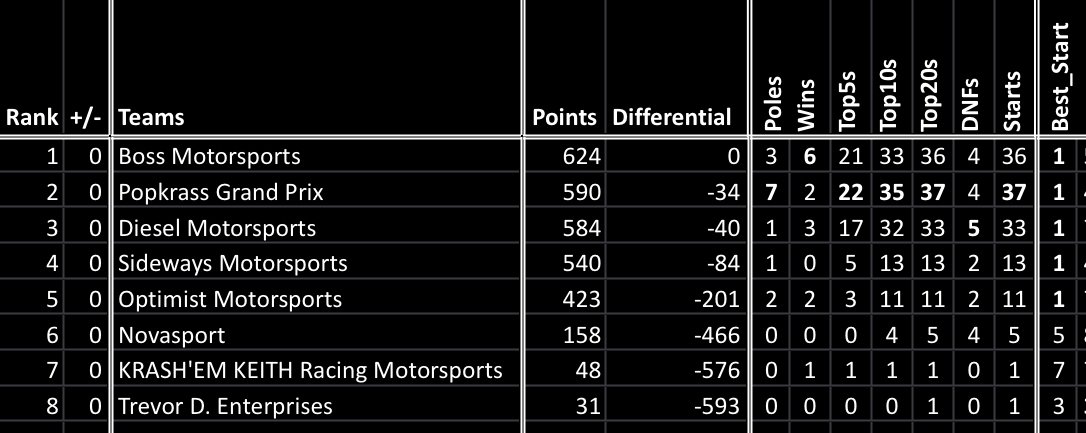 RogueCup's tweet photo. Here we have the RECS Driver and Owner Points after Bristol. The Championships may be secured but there is still 1 race left as we go to Homestead next week. https://t.co/mGK0TWbIFz
