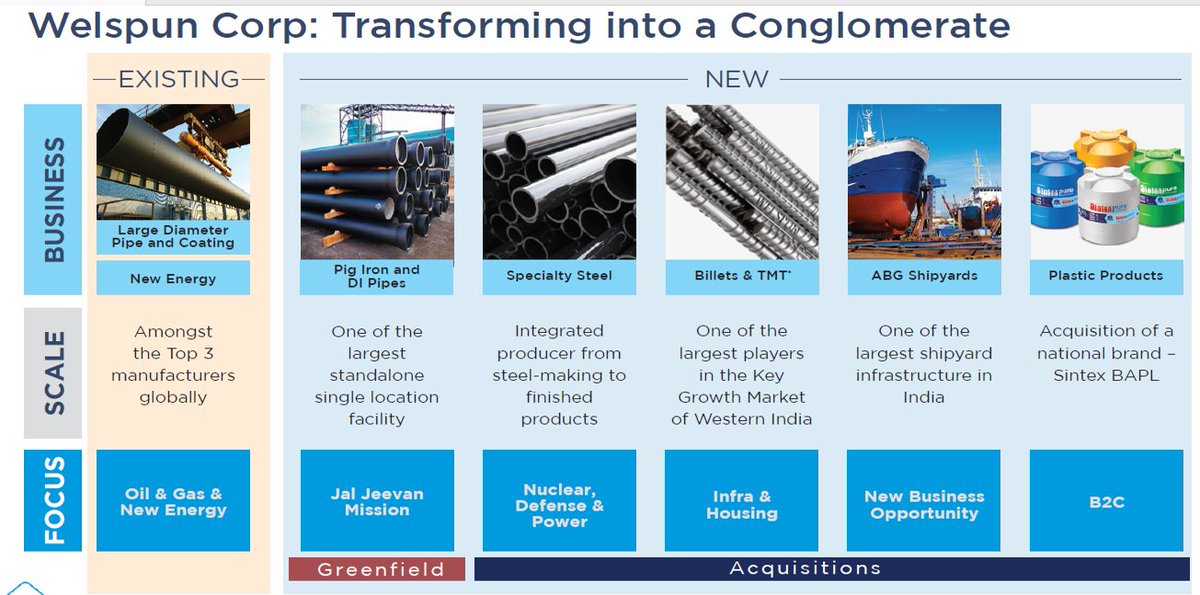 Welspun Corp Management during Q4 Concall

'We are done with all the Capex and Acquisitions, we needed. Now, our only focus is to grow'

'All our business segments Line Pipes, DI Pipes, Speciality Steel, Sintex Water Tanks, TMT bars, Shipyard, have got strong tailwinds'  (1/2)