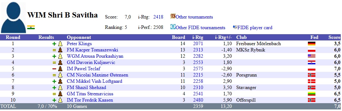 ChessbaseIndia's tweet photo. WGM @SavithashriB earns her second IM-norm at Norway Chess Open 2023 when she drew against GM Titas Stremavicius 🇱🇹 in the 9th round

Then she went on to beat IM Tor Fredrik Kaasen 🇳🇴 in the final round to secure shared 2nd place. 

📷SjakkTromsø

#Chess #ChessBaseIndia #IMnorm https://t.co/bVFEwZhHQ4