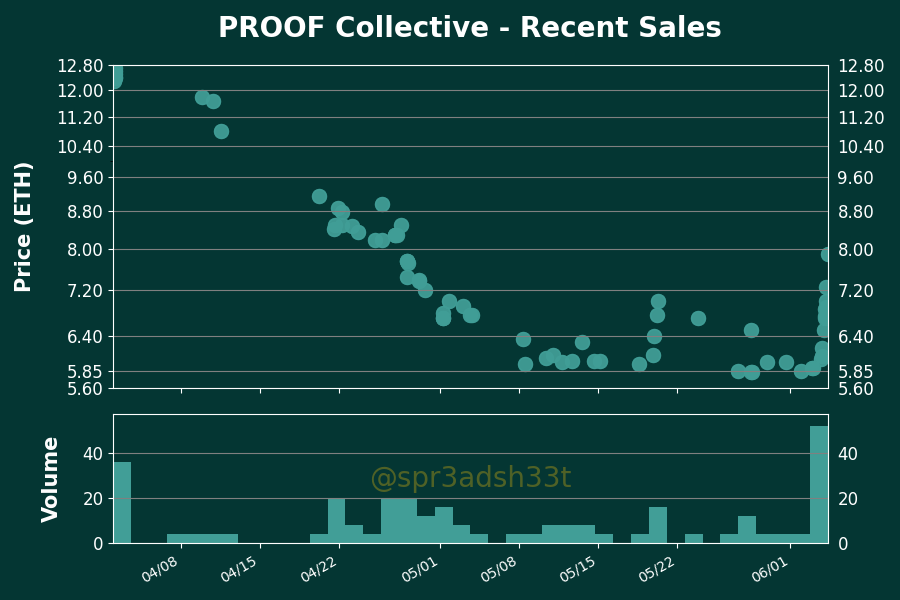 h2leads's tweet photo. PROOF Collective - Price Action Analysis
Floor Price: 7.8888 ETH
24 Hour Volume: 12 Trxs | 80.03 ETH
Owners/Supply: 915/1000
Buy Floor Now: https://t.co/BOVkwlxcQg
View Activity: https://t.co/eEUb1PTmOQ
#PROOFCollective #NFTs https://t.co/axg1Pp3Jbs