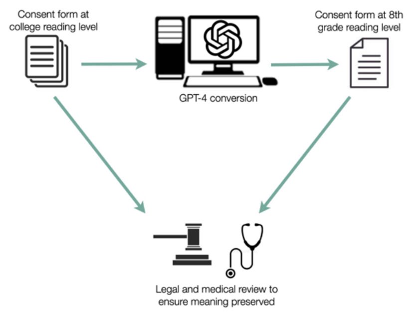 Absolutely fantastic to see AI research on ChatGPT to improve readability of surgical consent forms by changing the text to 13yo reading level. 

Why?

It’s one part of a much bigger picture of how we bring text, audio &amp; video info to patients that is better tailored for them!