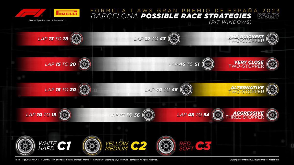 Possible race strategies for the Formula 1 AWS Gran Premio de Espana 2023. The quickest is a two-stopper, starting on Red Soft C3 until Lap 13 to 18, then White Hard C1 until Lap 37 to 43, then finishing on White Hard C1. A very close two-stopper is to start on Red Soft C3 until Lap 15 to 20, change to White Hard C2 until Lap 46 to 51, then finish on the Red Soft C1. An alternative two-stopper is to start on Red Soft C3 until Lap 15 to 20, change to White Hard C2 until Lap 40 to 45, then finish on the Yellow Medium C2. An aggressive three-stopper is to start on the Red Soft C3 until Lap 10 to 15, change to the White Hard C1 until Lap 31 to 36, then take Red Soft C3 until Lap 48 to 54, and finish the race on a third set of Red Soft C3.