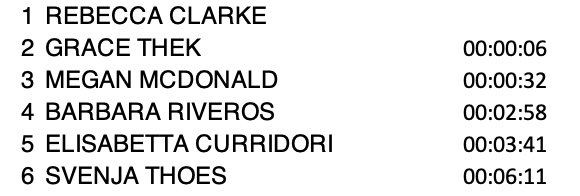 Women's standings after 2 laps on the bike:
#challengefamily #challengesalou #wearetriathlon