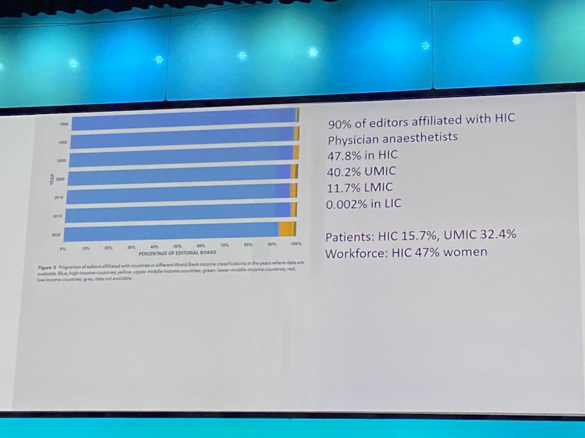 ⁦@ESAIC_org⁩ meeting shows we must promote and mentor anesthesiologist-educators- researchers in LICs most many HICs represent very small populations compared to African countries but no funds for research or education in LICs