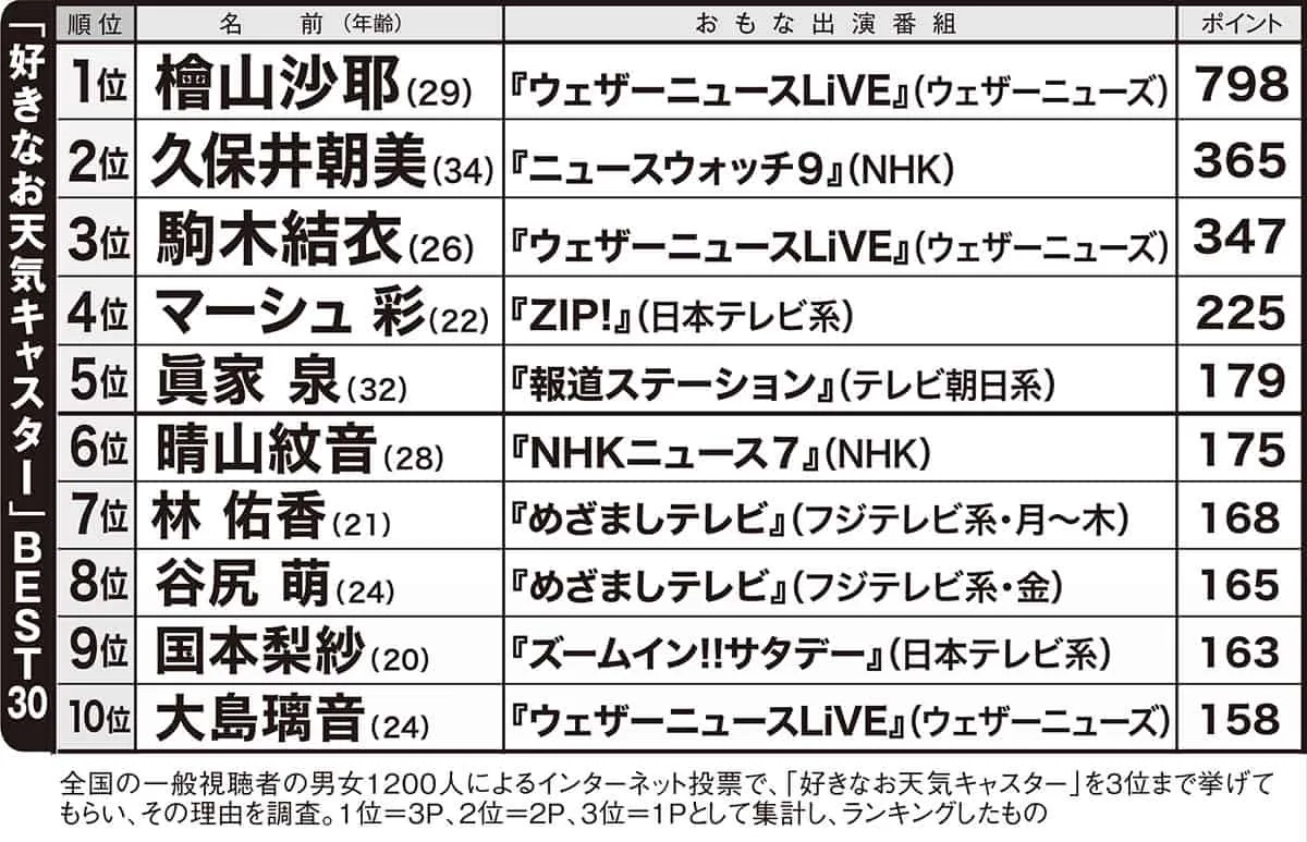 気象予報士 人気 ランキング 男性