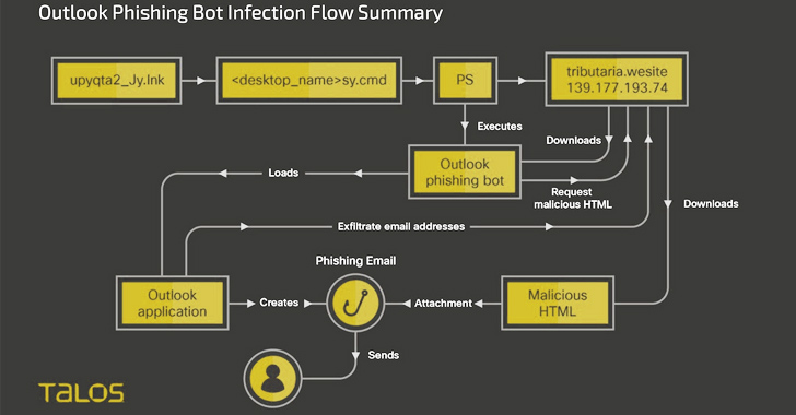 UTOPIANCyberLLC's tweet image. New Botnet Malware &apos;Horabot&apos; Targets Spanish-Speaking Users in Latin America

Source: thehackernews.com/2023/06/new-bo…

#Horabot #BotnetMalware #CyberSecurity #LatinAmerica #MalwareAttack #SpanishSpeaking #CyberThreats #DataSecurity #OnlineSafety #CyberCrime