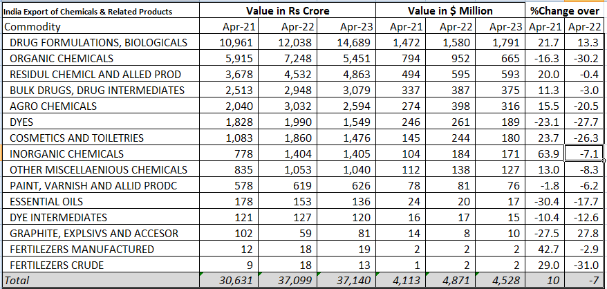 India exports of Chemical / Pharma / Drug & Related products - APRIL  #India #Exports #Chemical #Organic #InOrganic #Drugs #Pharma #Fertilizer #Cosmetic #Paint #Varnish #Graphite #Agro #Dye #BioLogicals