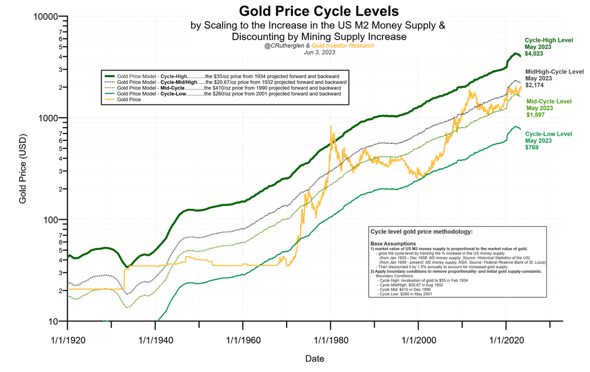 Starting from two simple assumptions, a lot can be derived that is fundamental to understanding the gold price. Those are:
 
1⃣ The market value of investable gold is proportional to the US M2 money supply.

2⃣ The gold price is proportional to negative real yields.
(6/7)