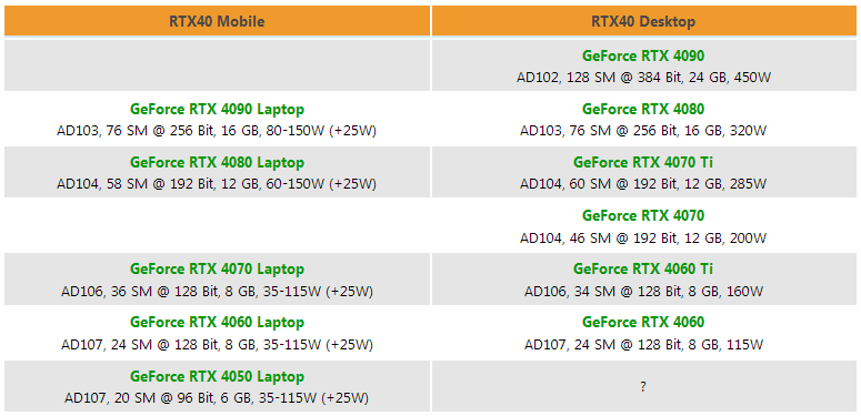 @JarrodsTech The high performance differences of RTX40 Laptop vs Desktop results from clearly different hardware: At 4060Ti-4090, laptop variant uses a smaller chip than desktop variant. Only on GeForce RTX 4060, hardware of laptop & desktop variants is the same.

3dcenter.org/news/news-des-…