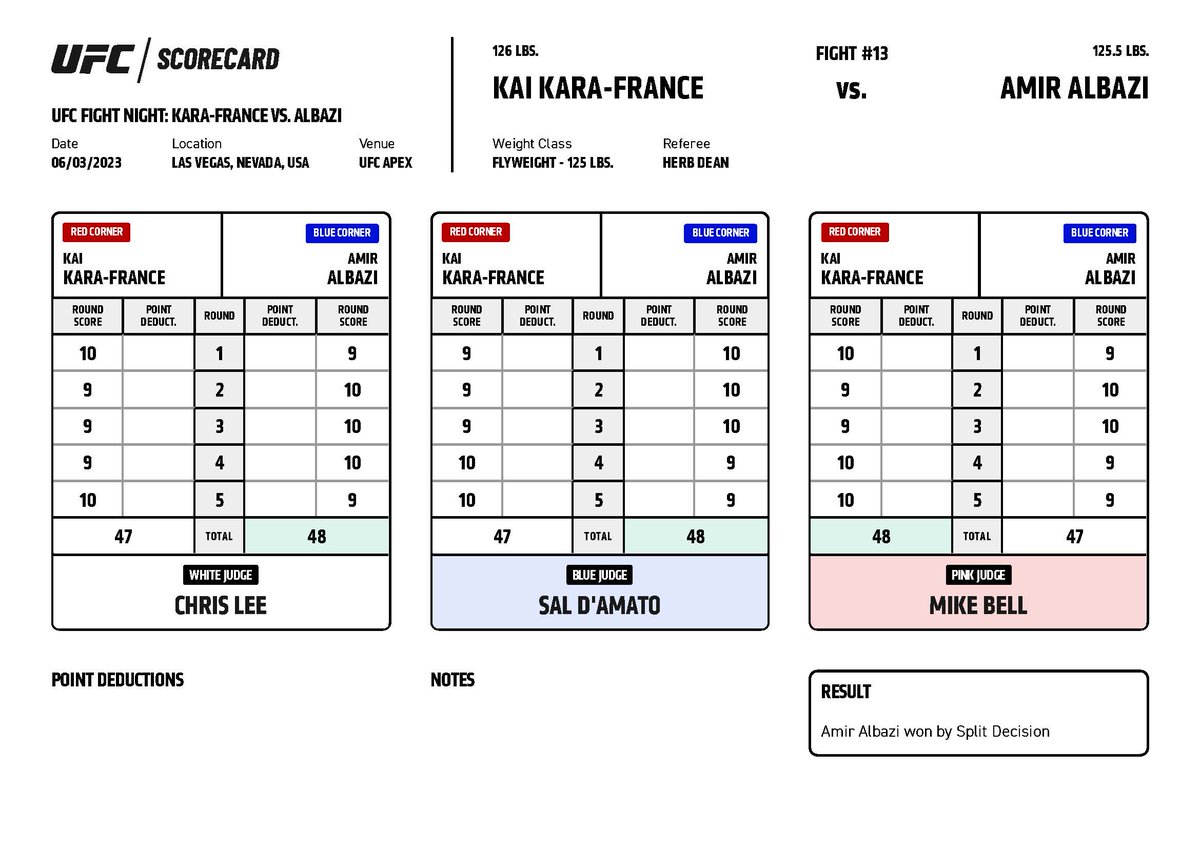 UFCNews's tweet photo. #UFCVegas74 Official Scorecard: Kai Kara-France vs Amir Albazi (@AmirAlbazi)

All Tonight's Scorecards: https://t.co/J2Pa7JqU82 https://t.co/Luk9grt8Vc