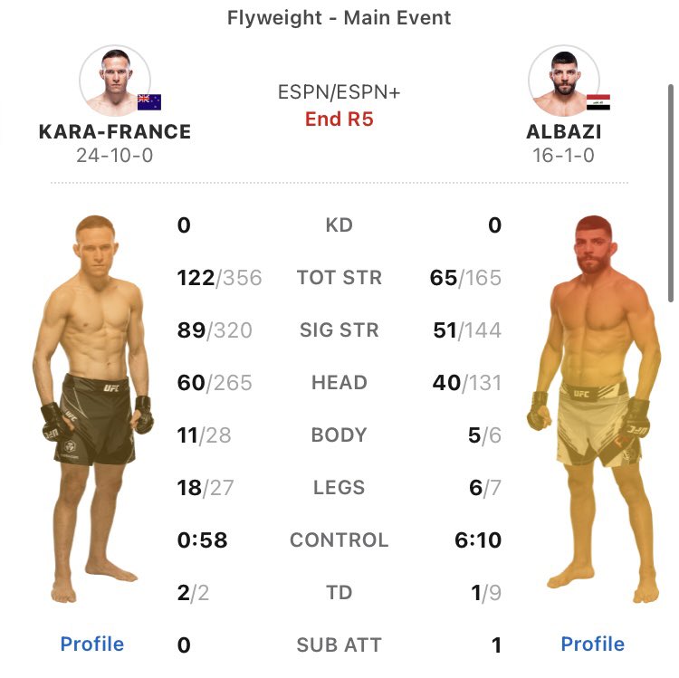 Kai got robbed bad. This sht is getting old. Kai completely dominated this fight. Yes, Albazi had 6 minutes control time but did absolutely nothing with it but 1 submission attempt. <a href="/danawhite/">danawhite</a> 
I know you don't own the judges, but its time to make Vegas make some changes