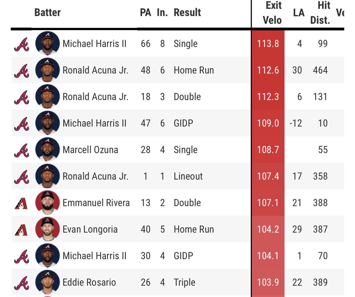6 of the 10 hardest hit balls in the game are from Acuña and Harris