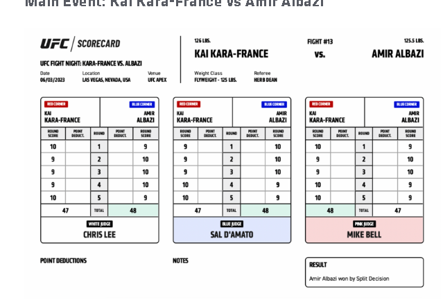 hisroyalsire's tweet photo. @ufc Explain how your judges can have such a difference of opinions on what happens during a match... Cause the MATH of each of the 5 individual rounds says that you picked the wrong winner...
Do we need AI to take over like MLB umpires? https://t.co/ijr8awPZPs