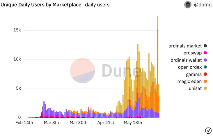 ICYMI: @Bitcoin ORDINALS MARKETPLACE UNIQUE DAILY USERS HIT ITS ALL-TIME HIGH YESTERDAY