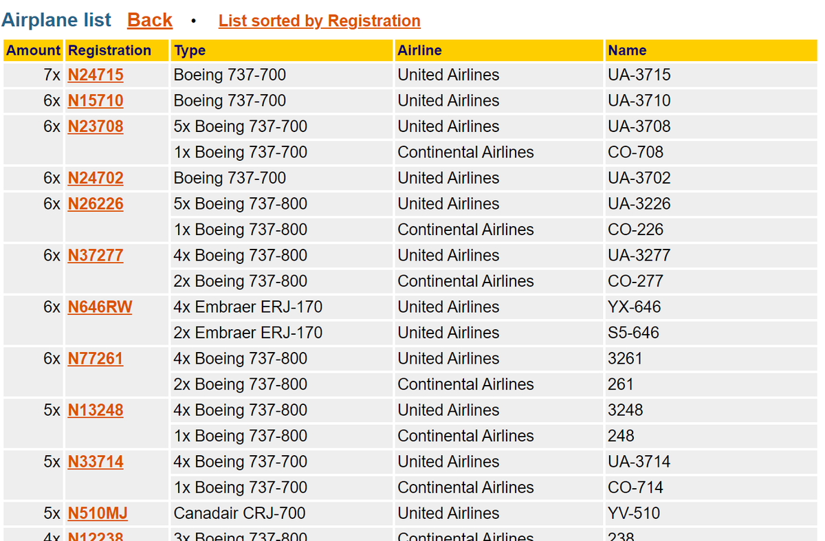 With tonight's @United UA755, 73G N24715 (Ship 3715) marks the first aircraft I've ridden on 7 different times -- 4 of those, incl. tonight in seat 2A. Will it be first to #8 or will a challenger leapfrog it? #AvGeek