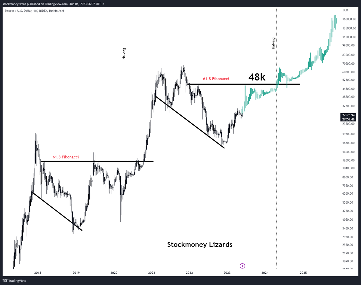 StockmoneyL's tweet photo. #Bitcoin  
First target 48k (before halving)
Second target  160k (after halving) https://t.co/EnKxMgqSCs