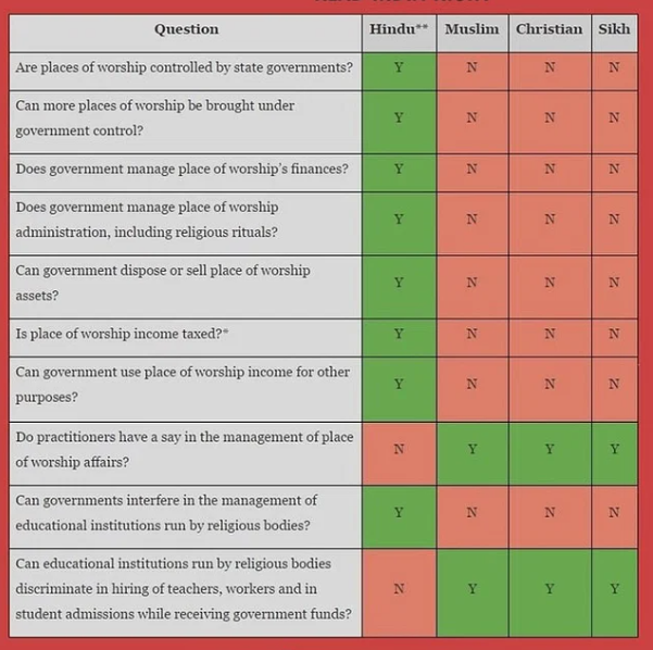 Why #ESBD is  talking about making temples free? because in article 26 of the Indian Constitution provides people of all religions with the freedom to manage their religious institutions. However, Hindus do not enjoy this freedom enshrined in the country’s founding document.