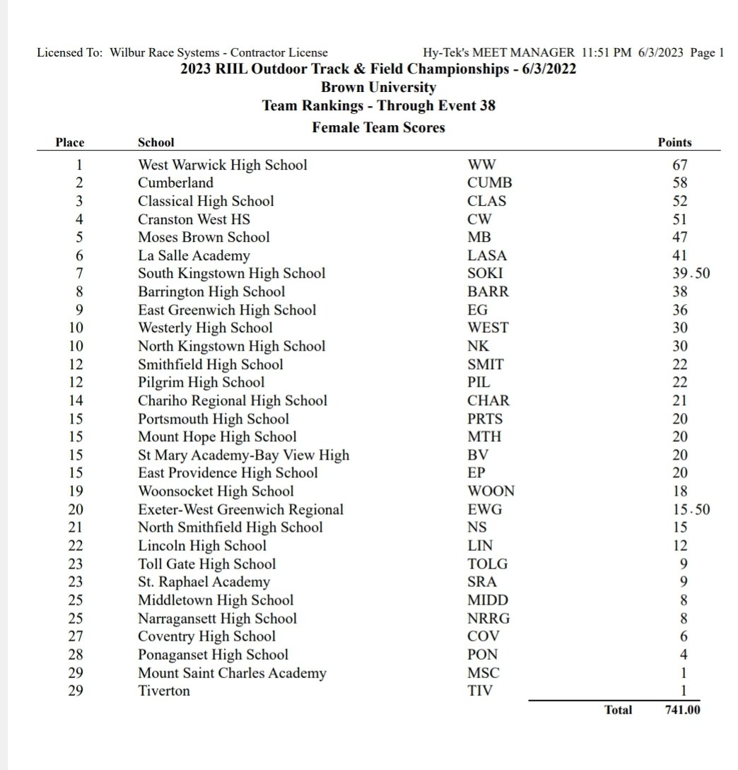 RIIL on Twitter "VIEW results from the RIIL Boys & Girls Outdoor Track