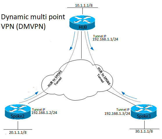 What is DMVPN (Dynamic Multipoint VPN), NHRP, mGRE and How to configure DMVPN Phase 1?
 mpls.internetworks.in/2021/02/what-i…

#cisco #ciscogateway #cisconetworking #ciscosecure #ciscosecurity #bgproducts #networkengineer 
 #ccie #ccna #ccnp #networkinfrastructure #internetprotocol