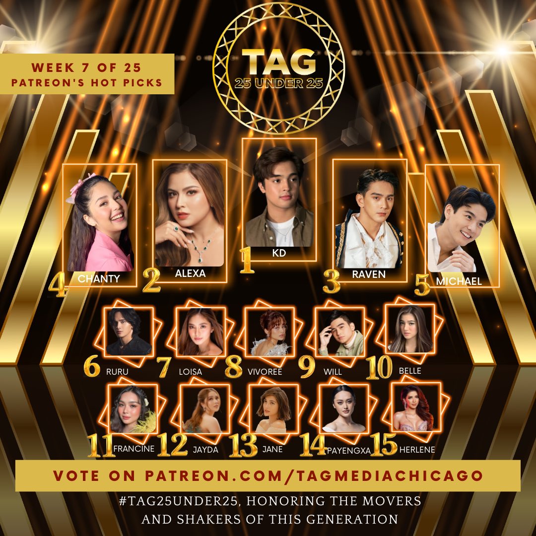 tagmediachicago's tweet photo. #TAG25Under25 Updates:
Hello, TAG Fam! Here’s your partial and unofficial list of fifteen (15) possible contenders, based on the SEVENTH week of the voting period. Garnering 20,500 Patreon Votes landed KD Estrada on the top spot and almost tied with Alexa Ilacad (20,000 Patreon Votes). The #kdlex supporters were def on fire! 🔥

Now, it’s time to recognize the movers & shakers of this generation. Presenting our #TAG25Under25 Week 7 of 25 *Patreon’s Hot Picks:

1. #KDEstrada
2. #AlexaIlacad 
3. #RavenRigor 
4. #ChantyVidela 
5. #MichaelSager
6. #RuruMadrid
7. #LoisaAndalio
8. #VivoreeEsclito
9. #WillAshley
10. #BelleMariano
11. #FrancineDiaz
12. #JaydaAvanzado
13. #JaneDeLeon
14. #PayengxaLor
15.#HerleneBudol

25% Social Media Votes + 25% Jury Votes + 50% Patreon Votes will help determine this year’s Top 25 batch of #TAG25Under25 

*List shown is not considered final & does not guarantee placement. It’s only a representation of the Patreon voting period from May 28 to June 3, 2023. Please continue to vote on https://t.co/dI7856TO2p to be considered for next week’s leaderboard. 

This year’s Top 25 batch of #TAG25Under25 plaque awardees will be a part of history, having a special feature on our first ever BILLBOARD in the heart of Chicago, IL USA 🇺🇸 This year’s award recipients will be recognized on December 2023, alongside other esteemed champions of our annual #TAGAwardsChicago 

Please remember that weekly voting cutoff is every Saturday, 11:59 PM, Philippine time. We’d then be posting our weekly leaderboard (Patreon’s Hot Picks) within 48 hours after cutoff, which allows you to peek into your fave celebrity idol’s partial and unofficial rankings through Patreon, which counts for 50% of the total scores. 

Voting Points Power (VPP) resets back to zero after each weekly cutoff, and all your votes will be accounted for, as they accumulate within the duration of the 25 weeks voting period, from April 15 to October 7, 2023. 

📣 Just a reminder that you can maximize your FREE VPP (Voting Points Power) by ensuring that you vote through each of our social media platforms (YouTube, Facebook, Instagram, Twitter, & TikTok). 

✅ +10 VPP from YouTube 
✅ +10 VPP from Facebook 
✅ +10 VPP from Instagram
✅ +10 VPP from Twitter
✅ +10 VPP from TikTok 
========================
✅ +50 possible FREE weekly VPP from social media votes

Don’t lose out on those extra +10 FREE Weekly VPP per account, per platform, by making sure that you: 

1.  Subscribe/Follow @tagmediachicago on YouTube, Facebook, Instagram, Twitter, & TikTok 

2. Simply look for your idol’s pubmat. For YouTube, it’s under the “COMMUNITY” tab. Like, share/quote tweet, then comment: 

I subscribed/followed and I VOTE (nominee’s name) for #TAG25Under25 

Only ONE free vote per week is allowed, equivalent to +10 weekly VPP per account, per platform = max total of +50 FREE weekly VPP (see breakdown above).

*Only valid subscribers/followers’ votes will be counted. Non-subscribers/non-followers’ votes are considered invalid. No spamming or bots allowed.

You may also ACCELERATE your VPP through https://t.co/dI7856TO2p by selecting a tier level, accumulating monthly +500 to +10,000 VPP to support your fave celebrity idols. 

#TAG25Under25 honoring the movers and shakers of this generation 💫