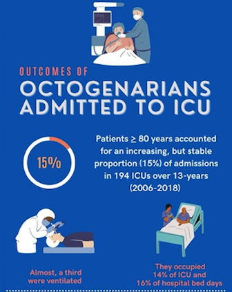 The demand for #octogenarian admissions to #ICU may be plateauing. Stable trend in proportion of admissions for #elderly #geriatrics #openaccess @CritCareMed @IntensiveDave @ICUnurses @IA_Mitchell @HainesKimberley JaiDarvall, CharlotteBrace, FrankvanHaren journals.lww.com/ccmjournal/Ful…