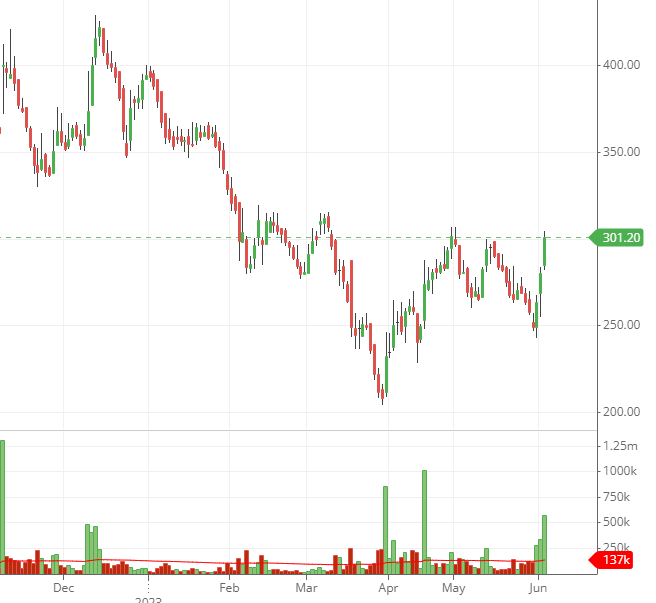 SequelDBA's tweet image. #RUSHIL #BREAKOUTSTOCKS 
Will buy some at 300 and add more above 317 for target of 350 &amp;amp; 400

#SelfNotes