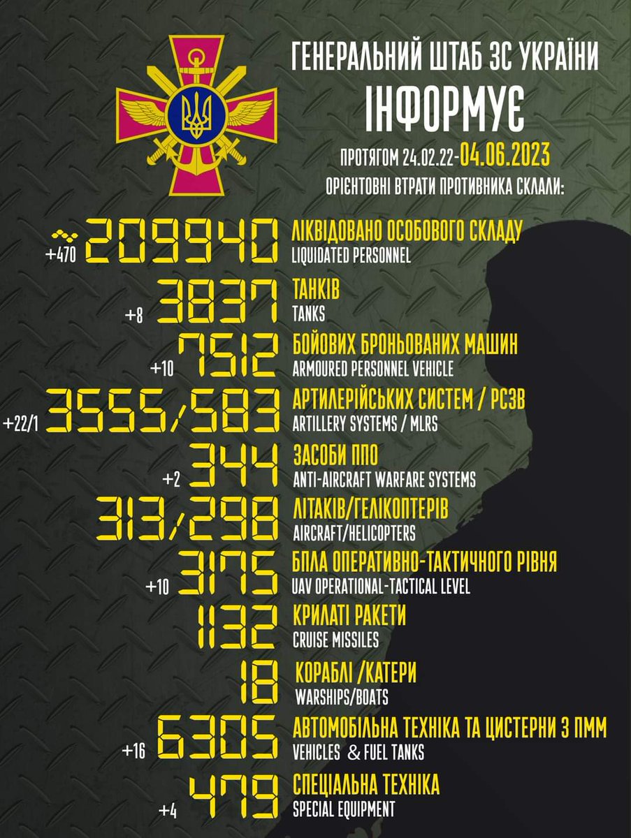 GeneralStaffUA's tweet image. Загальні бойові втрати противника з 24.02.22 по 04.06.23 орієнтовно склали / The total combat losses of the enemy from 24.02.22 to 04.06.23 were approximately: