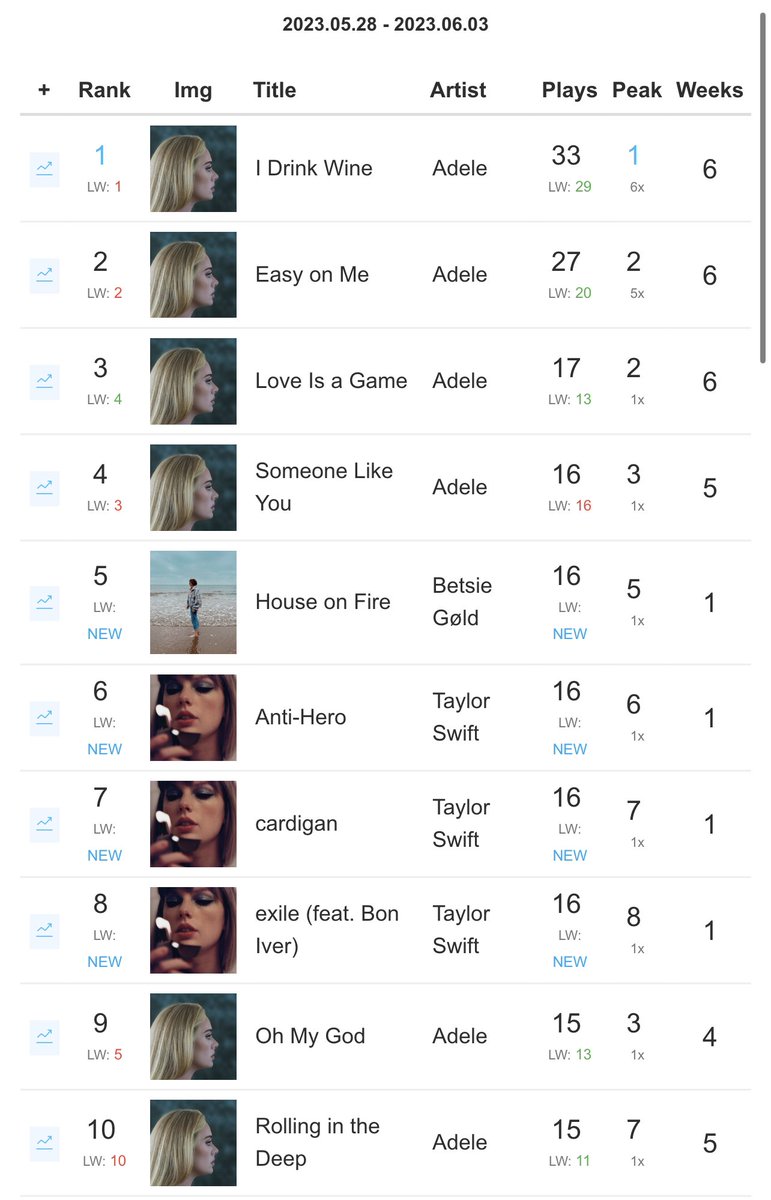 _iamcrx_5_'s tweet photo. Week 7
#Top10Artists
Adele, Sia, and Taylor aiming for top 3 for Year-End charts
#Top10Albums
Folklore debuts at #10 😍
Adele, Sia, and Taylor charting multiple albums in the top 10
#Top10Songs
@BETSIEGOLD’s House On Fire debuts
Anti-Hero, Cardigan, and Exile debut 🥰 https://t.co/i0qFR4qtiV