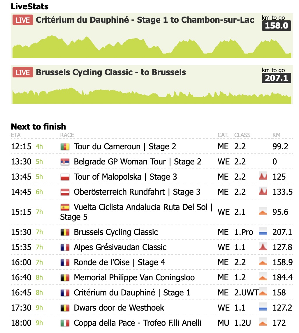 Two PCS LIVE STATS #WhereElse today

@dauphine #dauphine stage 1

Official start at 13:10 (CEST) 

procyclingstats.com/race/dauphine/…

@BrusselsCycClas #bcc23

Official start at 10:30 (CEST)

procyclingstats.com/race/brussels-…