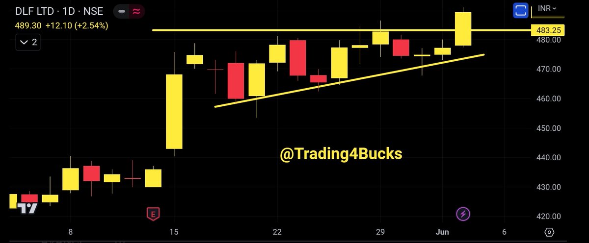 #DLF 
🔥 Fresh Breakout 
#StockMarketindia #trading #investment #investing