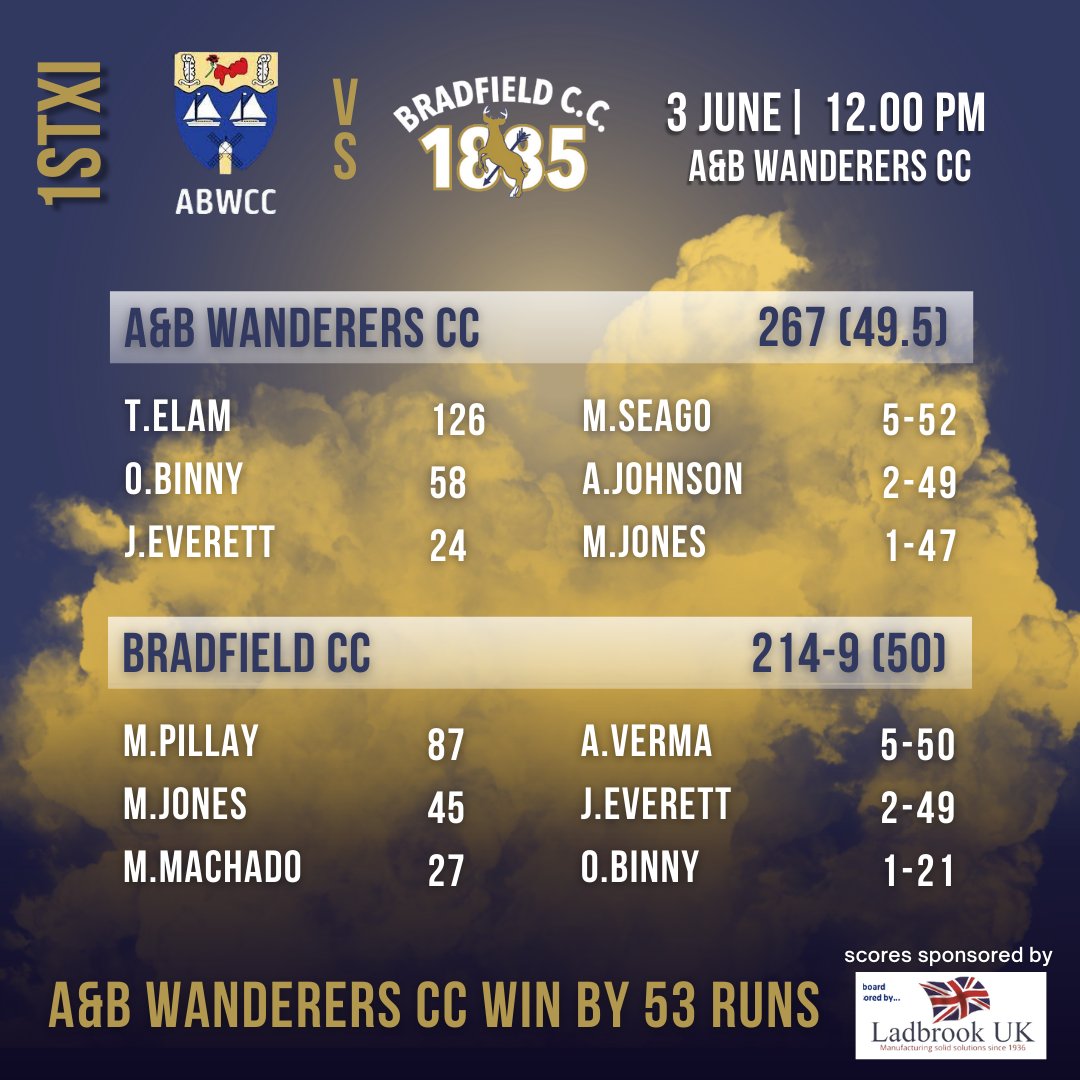 BradfieldCC1885's tweet photo. 🏏 SCORECARDS - WEEK 6 🏏

1stXI vs @ABWanderers
A&amp;B Wanderers CC won by 53 runs

2ndXI vs @GreatMeltonCC
Bradfield CC won by 40 runs

#1stXI #2ndXI #season2023 #scorecard #premierleague #divisionfour #norfolkcricket #bradfieldcc https://t.co/VMf29CgaUA