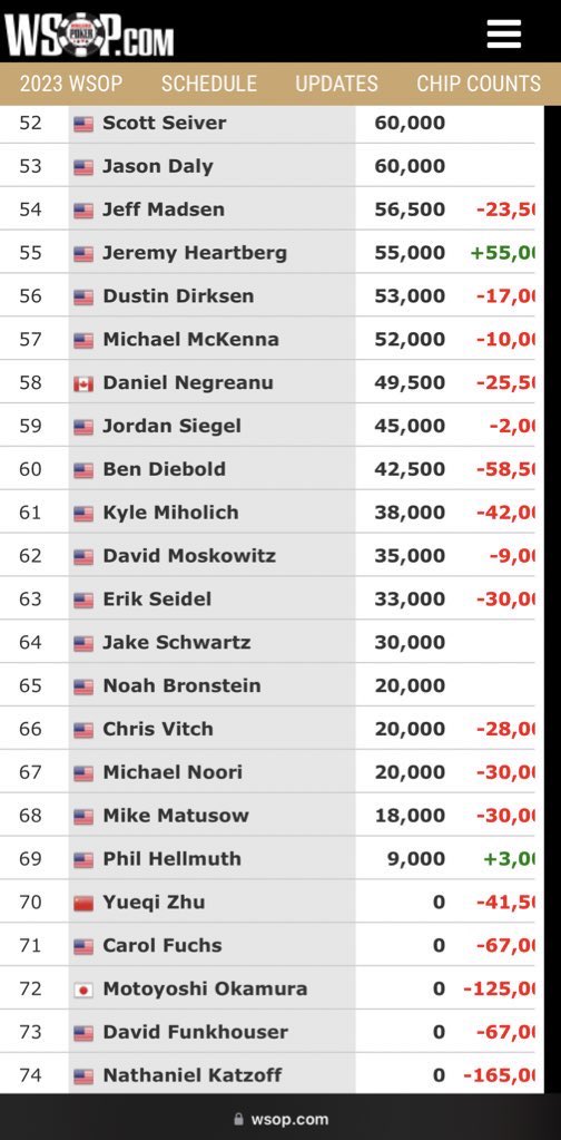 phil_hellmuth on Twitter "Well . . . After taking 39 hours off, I