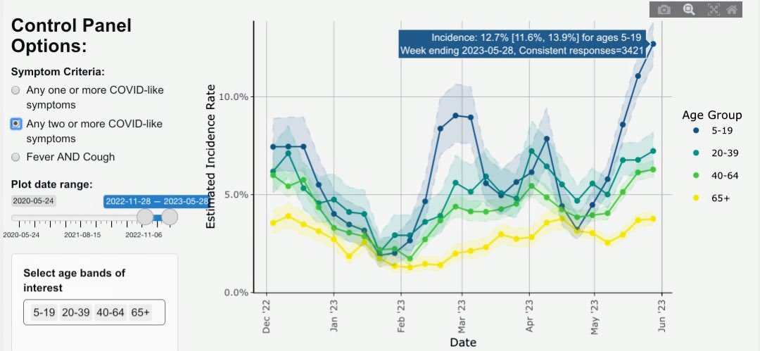 🟢 PAPEL DE LOS NIÑOS EN LA TRANSMISIÓN VIRAL EN EL HOGAR

✅ Nuevo estudio.

💥“¿Recuerdan a los que decían que los niños no podían transmitir el virus porque eran inmunes a él?

💥¿Que las escuelas primarias no eran sitios de contagio?

💥¿Que los niños no necesitaban