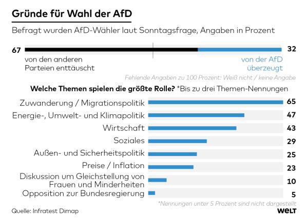 Gerade wird diskutiert, warum die #AfD bei 19% in den Umfragen steht. Wer glaubt, es liege nur an der schlechten Politik der #Ampel-Regierung oder am Verhalten der Opposition, der irrt. Ein Blick auf die Zahlen zeigt, dass es in der Politik immer um die Wirklichkeit geht. 

1/6