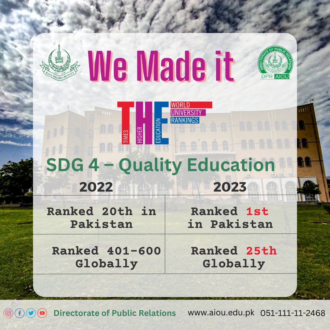*** We Made It***
Allama Iqbal Open University ranked 1st in SDG 4 – quality education, Times Higher Education Impact Rankings in Pakistan, and 25th in overall global rankings among 1,304 universities from 109 countries/regions.
timeshighereducation.com/.../quality...