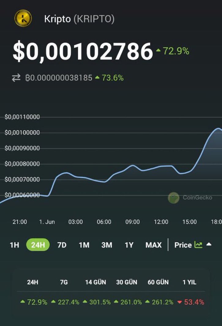 #KRIPTO/USDT çok yakında 
<a href="/MEXC_Global/">MEXC Global</a> 🔥🇹🇷🔥🌎🚀🚀
 borsasında listeleniyor hali hazırda 
<a href="/HuobiGlobal/">火币HTX</a>
<a href="/bitcicomtr/">Sagopa Kajmer</a>
<a href="/XTexchange/">XT Exchange 🚀</a>
 borsalarında listeli.
👇TELEGRAM
t.me/kriptokoinalbe…
👇DISCORD 
discord.gg/bGaHVWEhMx
@sonerdemir77
#Kripto 
#Mexc_Global
#Gate_io
#BTC_TÜRK