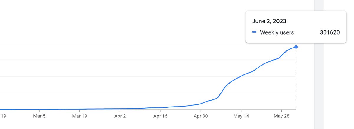 unisat_wallet's tweet photo. According to statistics from the Google Chrome Store, the number of Weekly Users of UniSat Wallet surpassed 300,000 on June 2nd. 

It is important to note that this figure has seen significant growth, as it was only 272 three months ago on March 2nd. https://t.co/MxwAMnyTt0
