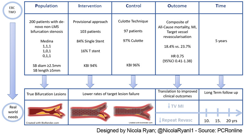 #EAPCI/PCR Journal Club Stepwise provisional versus systematic culotte for stenting of true coronary #bifurcation lesions: @NicolaRyanI1 reviews ✍️ the five-year follow-up of the multicentre randomised EBC TWO Trial, published in @EuroInterventio pcronline.com/PCR-Publicatio…