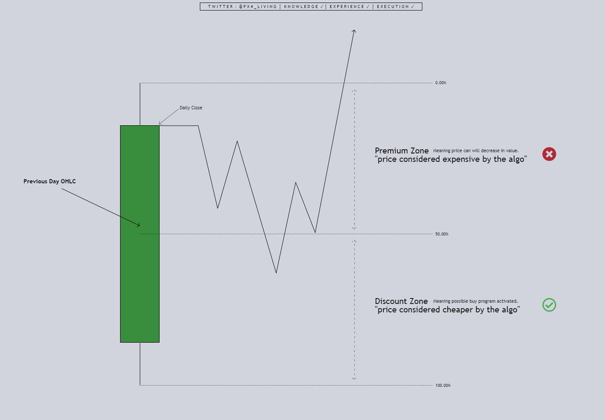 Power of Previous Daily OHLC 
Premium / Discount Zone 

Never Buy in Premium Zone ✅
Never Sell in Discount Zone ✅

Implement PD arrays into this concept for more confluences. ✅

This is a part of my FX4Model📝

Like, Retweet, Bookmark, Follow 💾
For more updates : @Fx4_living