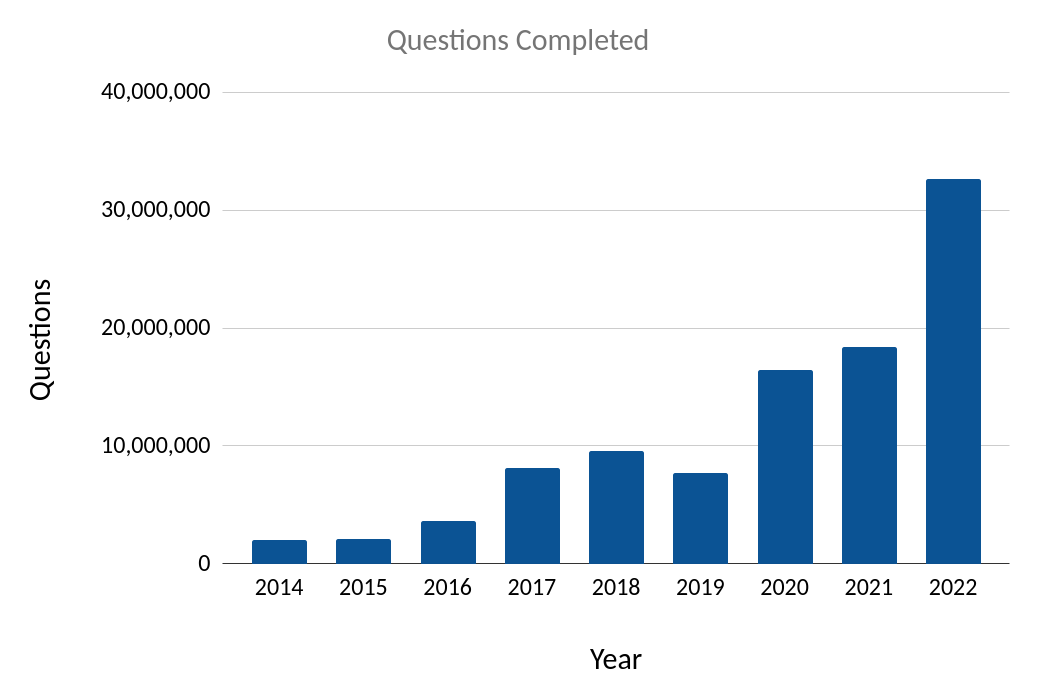 marknewlyn's tweet photo. Since Siyavula became free we’re seeing massive growth in SA! Learners are improving their maths and science at scale. Please support us taking responsibility for improving maths and science in South Africa! #youthmonth #EdTech #maths #science #education

https://t.co/fNiOnQDBSh https://t.co/L03VClsnlo