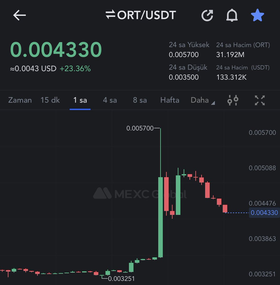 #ortcoin %40 lara kadar çıkış yapan uzun bir mum dikti 2 Aydır Aralıksız düşüş Yaşayan ve pasif kalan proje Yeni bir başlangıç gelebilir 😎 #dolar #altın #kripto #crypto #SHIB #doge #holo #aptos #Binance         #shiba #kriptopara #AVAX    #bone #CEEK #Dogecoin #Bitcoin  #mexc