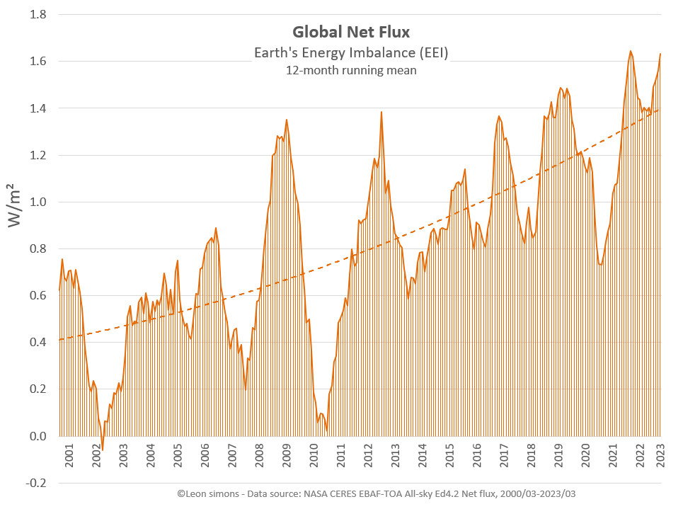 LeonSimons8's tweet photo. NASA Global Net Flux is reaching record levels again.
With the next two months it might reach 1.8 W/m²‼️ https://t.co/ieotfsvAUm