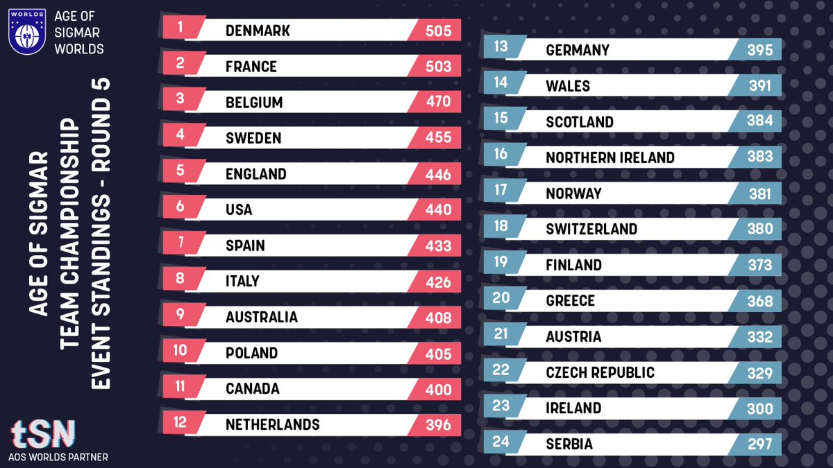 Round 5 Results and Standings from the Age of Sigmar World Team Championships
#aosworlds2023