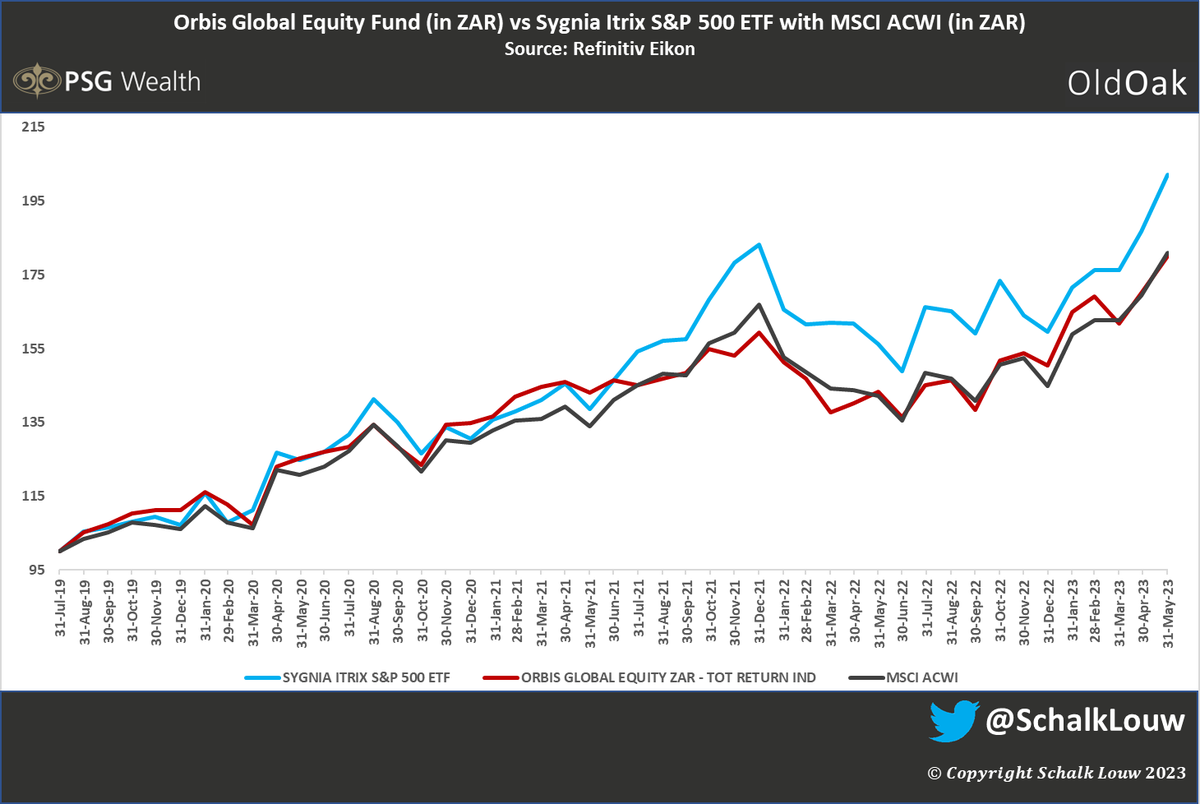 SchalkLouw's tweet photo. With 14 months left in the #OrbisvsSP500 #ETF unofficial challenge, #Sygna is firmly in the lead. Sygnia has also now passed the 100% growth mark. 

#Orbis Glo Equity vs Sygnia S&amp;P500 ETF in Rand

31Jul19 to 31May23: 80.2% vs 102.2% 
1Yr: 25.7% vs 29.4% 
6M: 17.2% vs 23.3% https://t.co/ZTa3gKyp3H