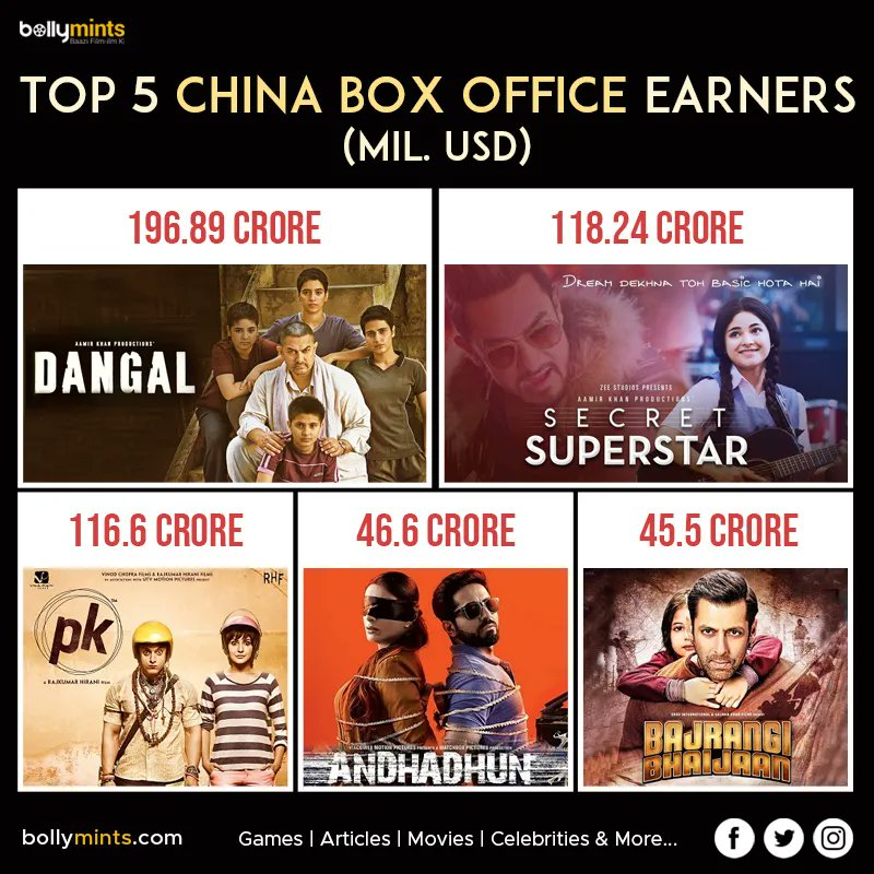 Top 5 China Box Office Earners ! Which one you liked the most ? 
#Dangal #Secretsuperstar #PK #Andhadhun #Bajrangibhaijaan #Salmankhan #Aamirkhan #AnushkaSharma #Tabu #AyushmannKhurrana