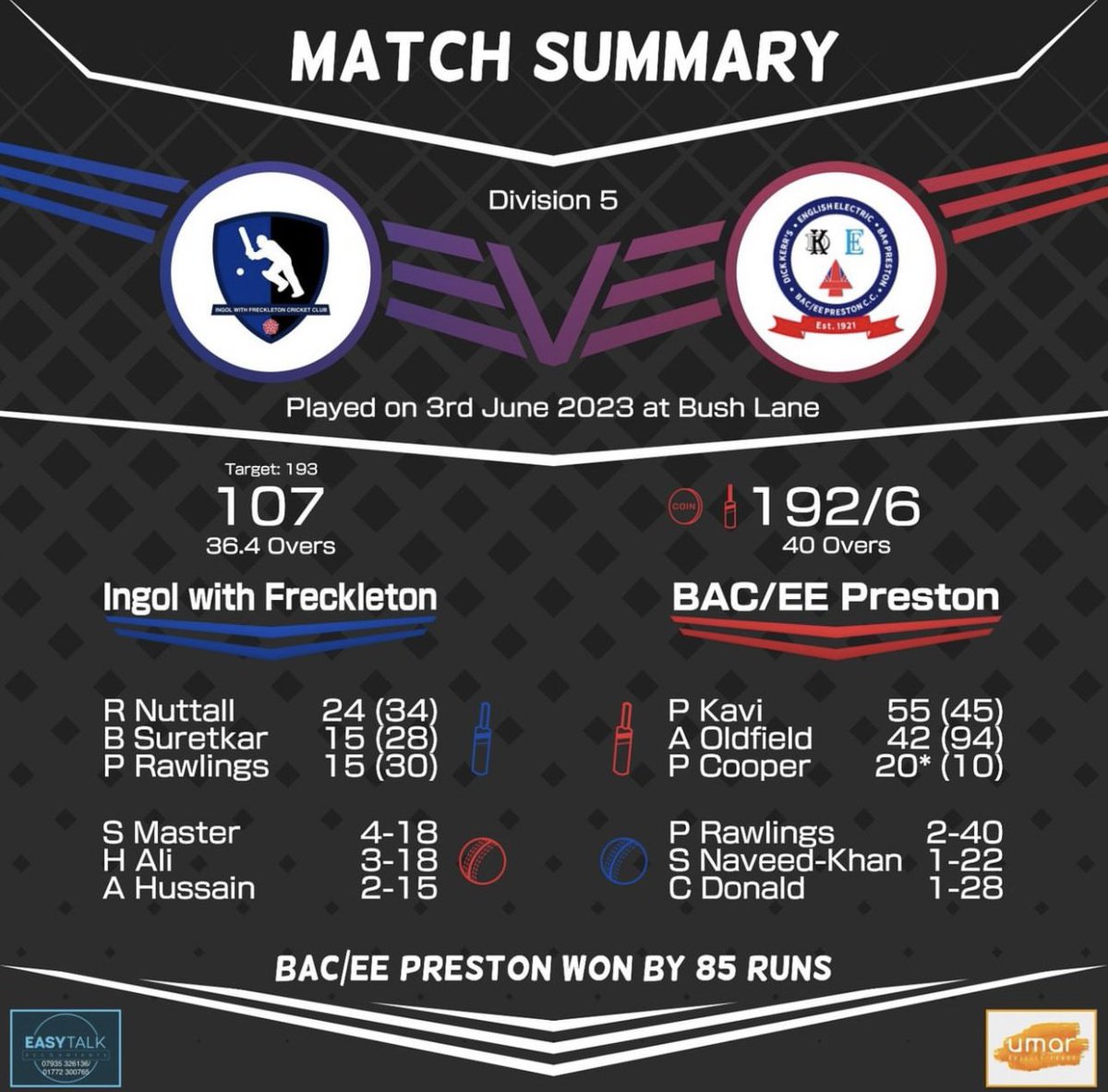 Double win weekend! 

Two fantastic performances yesterday as both teams recorded comprehensive wins! The 1st XI produced an excellent performance to beat Penwortham by 118 runs whilst the 2nd XI were equally impressive as they defeated Ingol by 85 runs! 
🏏 #UpTheMaroons