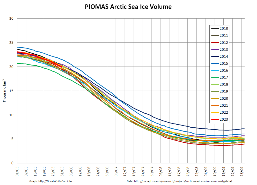 GreatWhiteCon's tweet photo. Here are visualisations of #Arctic #SeaIce thickness and volume based on the recently released #PIOMAS modelled gridded thickness data up to May 31st 2023:
https://t.co/jdilBGZyL6 https://t.co/2nOYT6gZOg