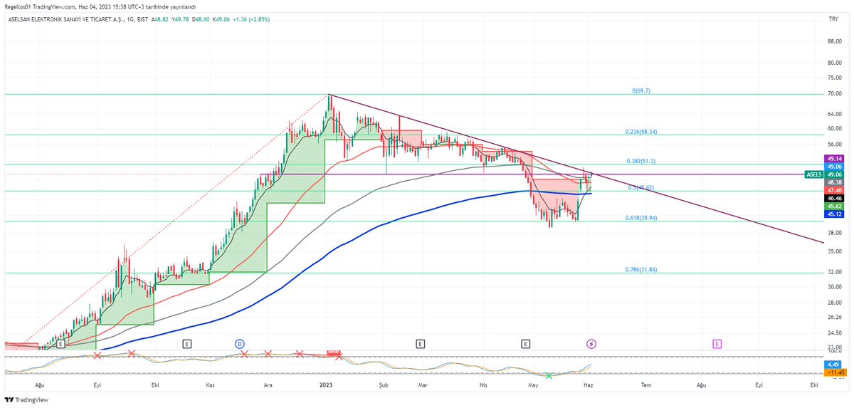 #asels 49'TL üzeri kalıcılıkta düsen Trend kirilir ve ROKET !
48 TL STOPLU izlemeye devam ediyorum.